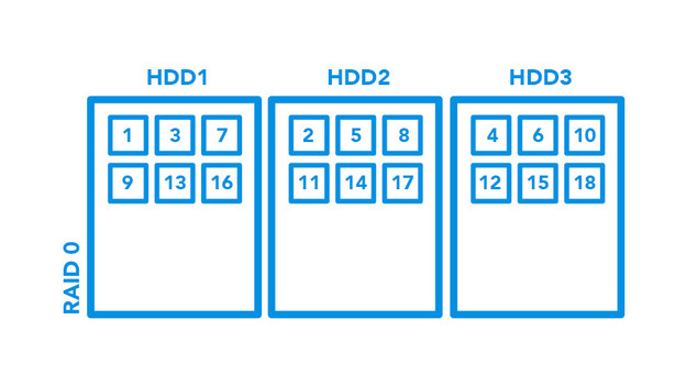 RAID-0-Setup für NAS