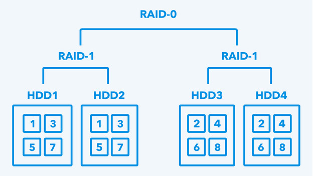 RAID-10 für dein NAS