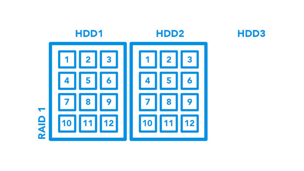 RAID-1-Setup zum Speichern deiner Dateien