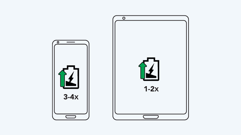 Anzahl der Ladevorgänge mit 20.000 mAh