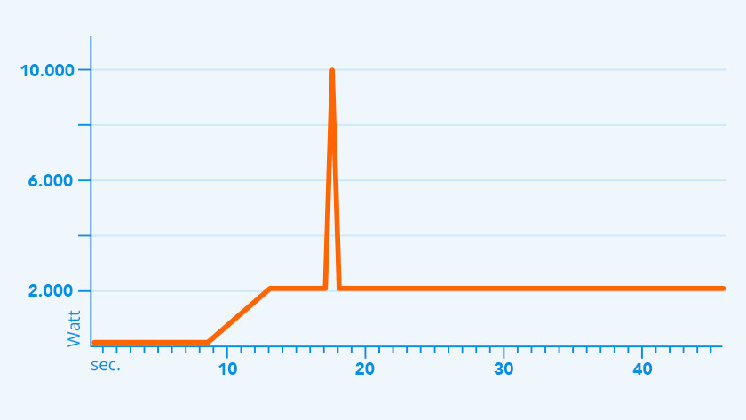 Peak power graph