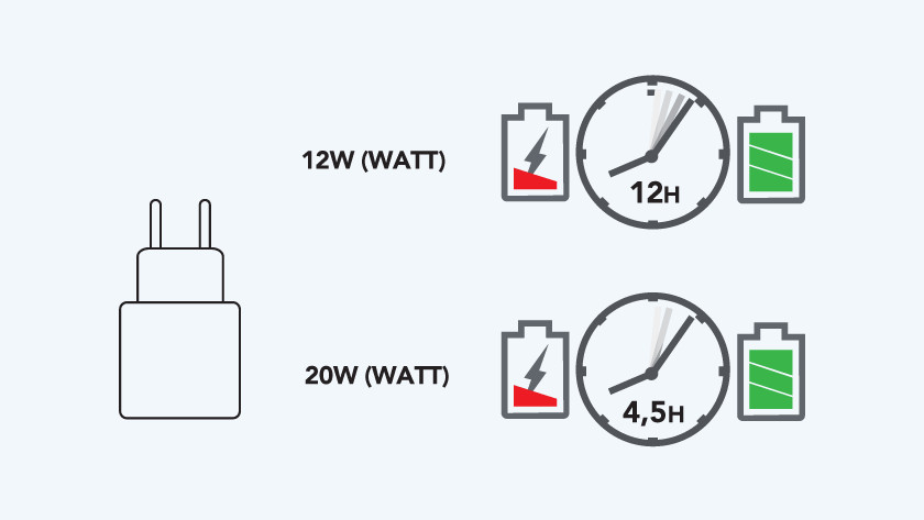 Ladezeit der 20.000-mAh-Powerbank