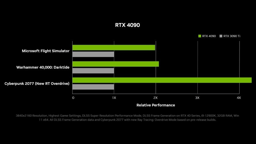 Leistung der Grafikkarte NVIDIA GeForce RTX 4090