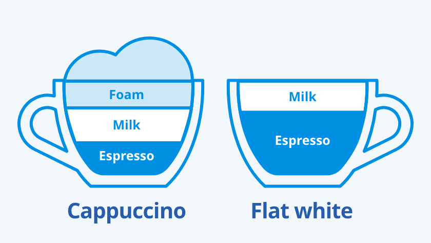 Cappuccino and flat white