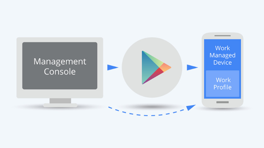 Android Mobile Device Management für geschäftliche Nutzung