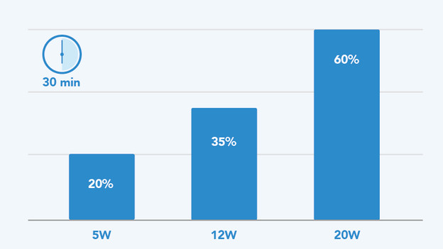 Akku nach 30​ Minuten aufladen