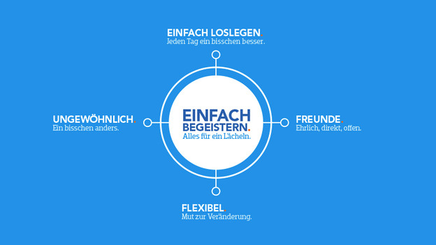 Unsere Coolblue-Werte