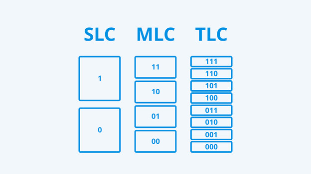 Difference between SLC, MLC, and TLC