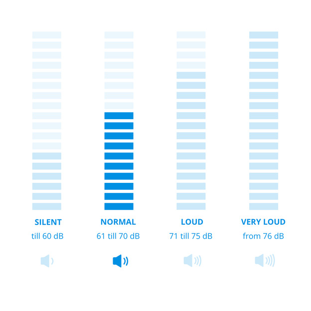 We call a noise level between 61 and 70dB normal. You may need to turn up the TV or radio, but you can still easily have a conversation with someone at a distance of 2m.