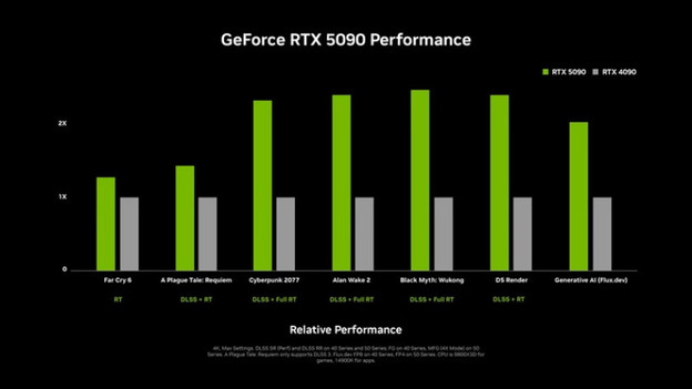 RTX 5080 und RTX 5090