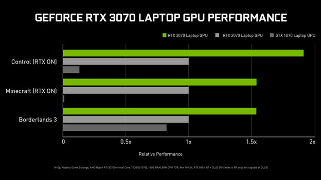 RTX 3070: for demanding games
