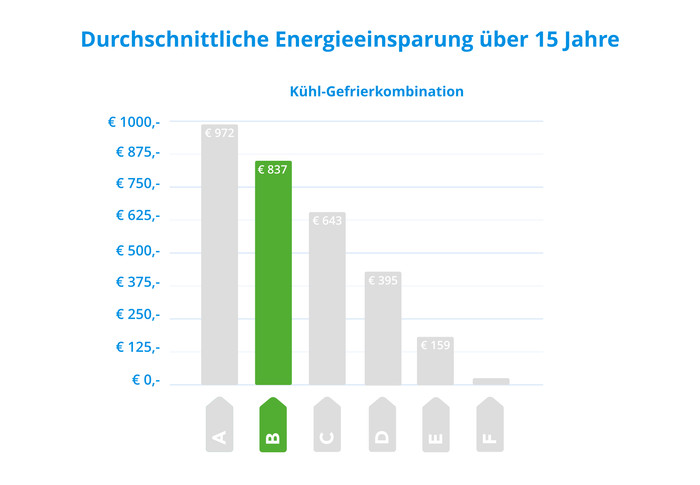 Siemens KG39E8XBA energielabel