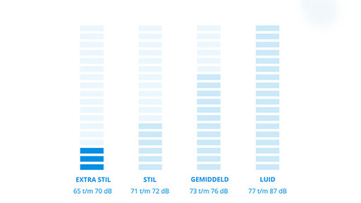 Geräuschpegel des Waschtrockners